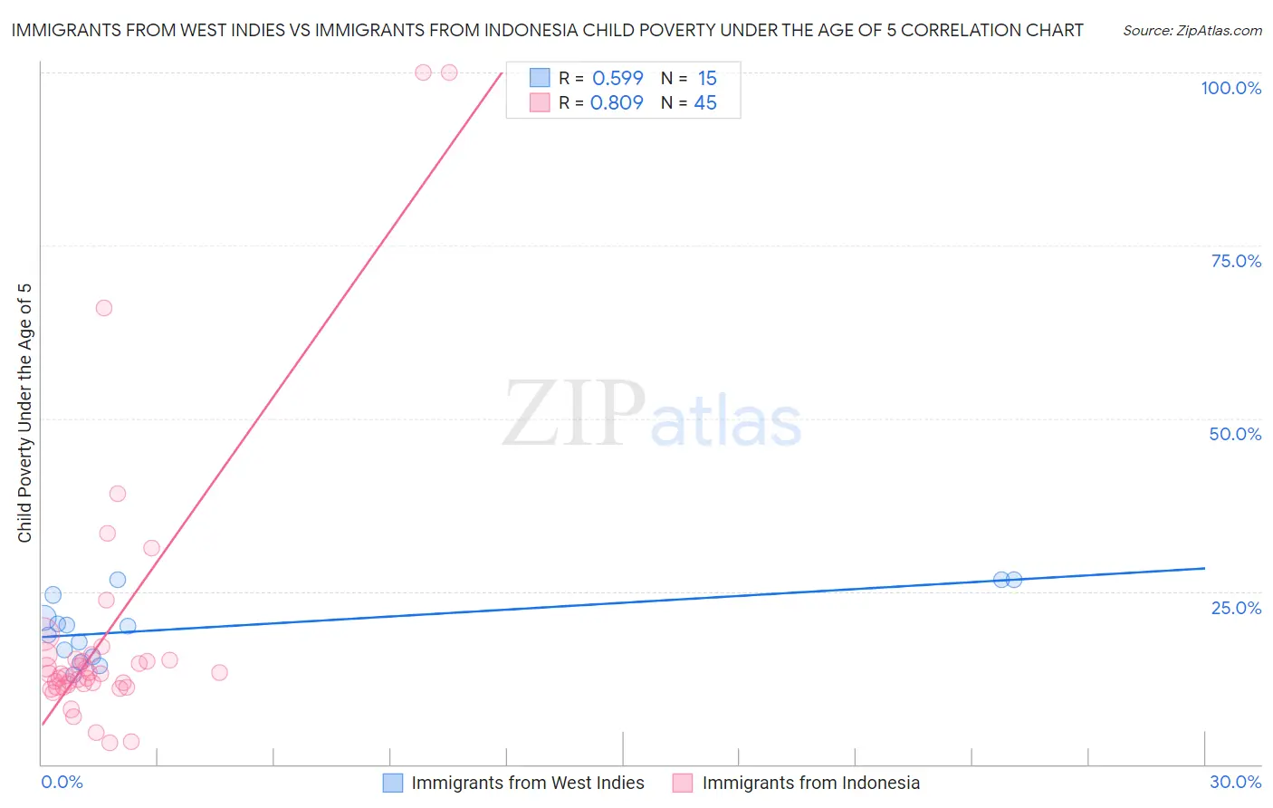 Immigrants from West Indies vs Immigrants from Indonesia Child Poverty Under the Age of 5