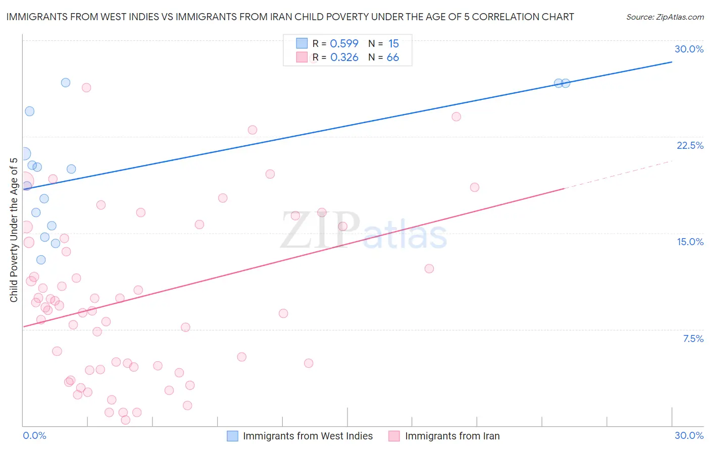 Immigrants from West Indies vs Immigrants from Iran Child Poverty Under the Age of 5