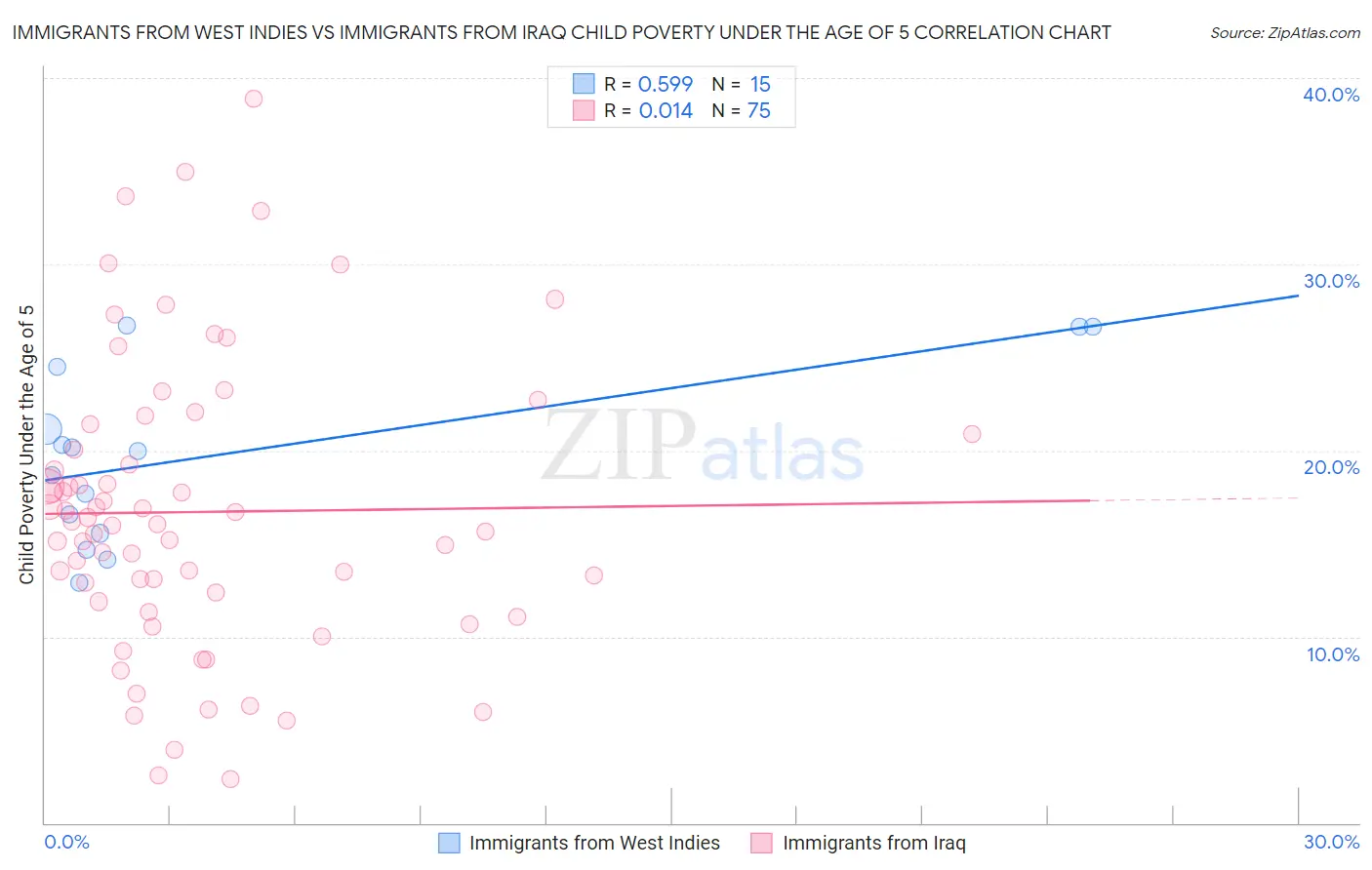 Immigrants from West Indies vs Immigrants from Iraq Child Poverty Under the Age of 5