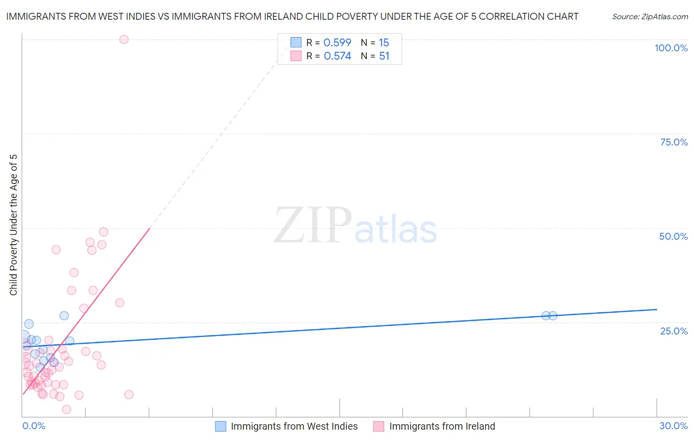 Immigrants from West Indies vs Immigrants from Ireland Child Poverty Under the Age of 5