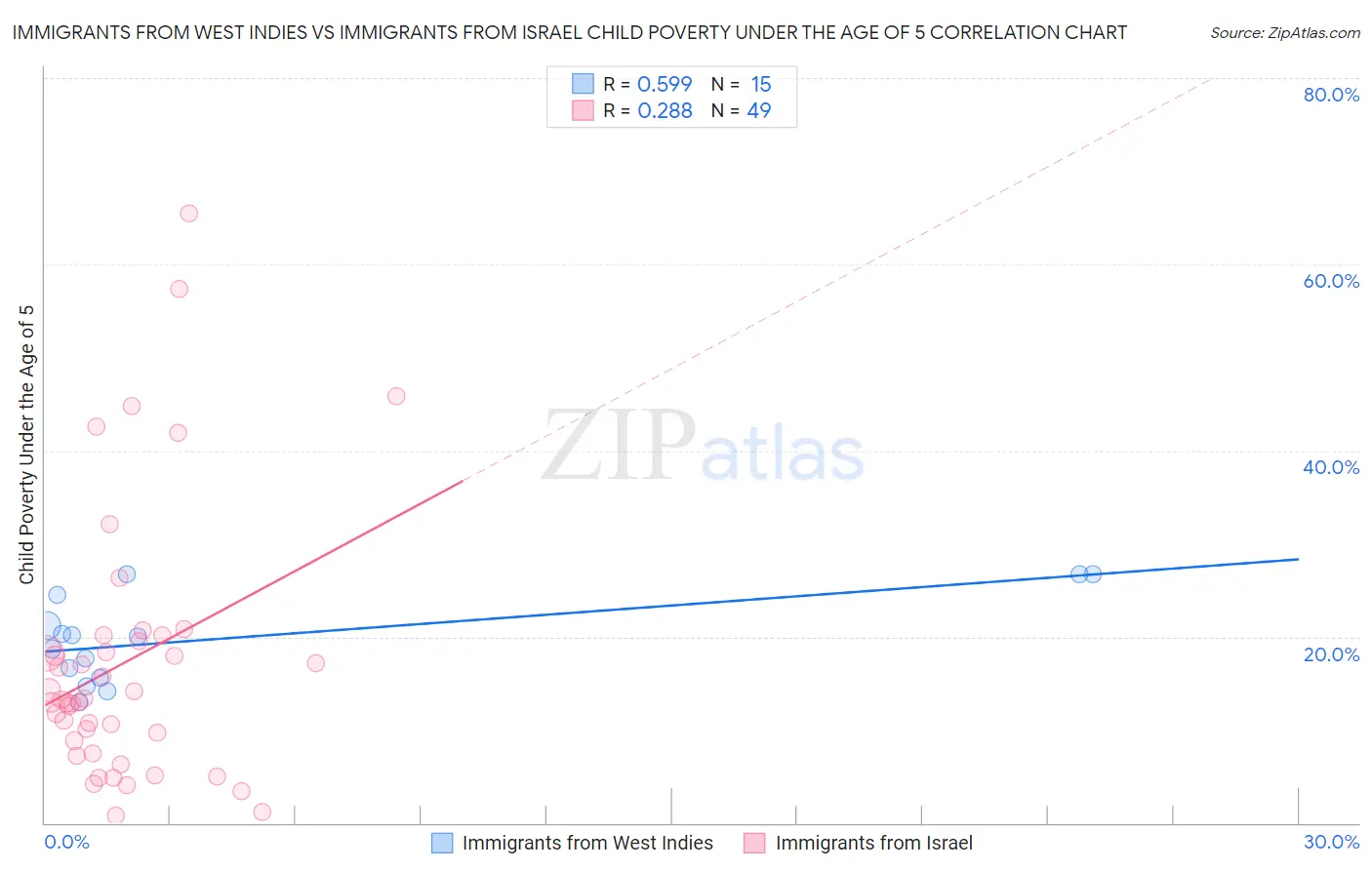 Immigrants from West Indies vs Immigrants from Israel Child Poverty Under the Age of 5