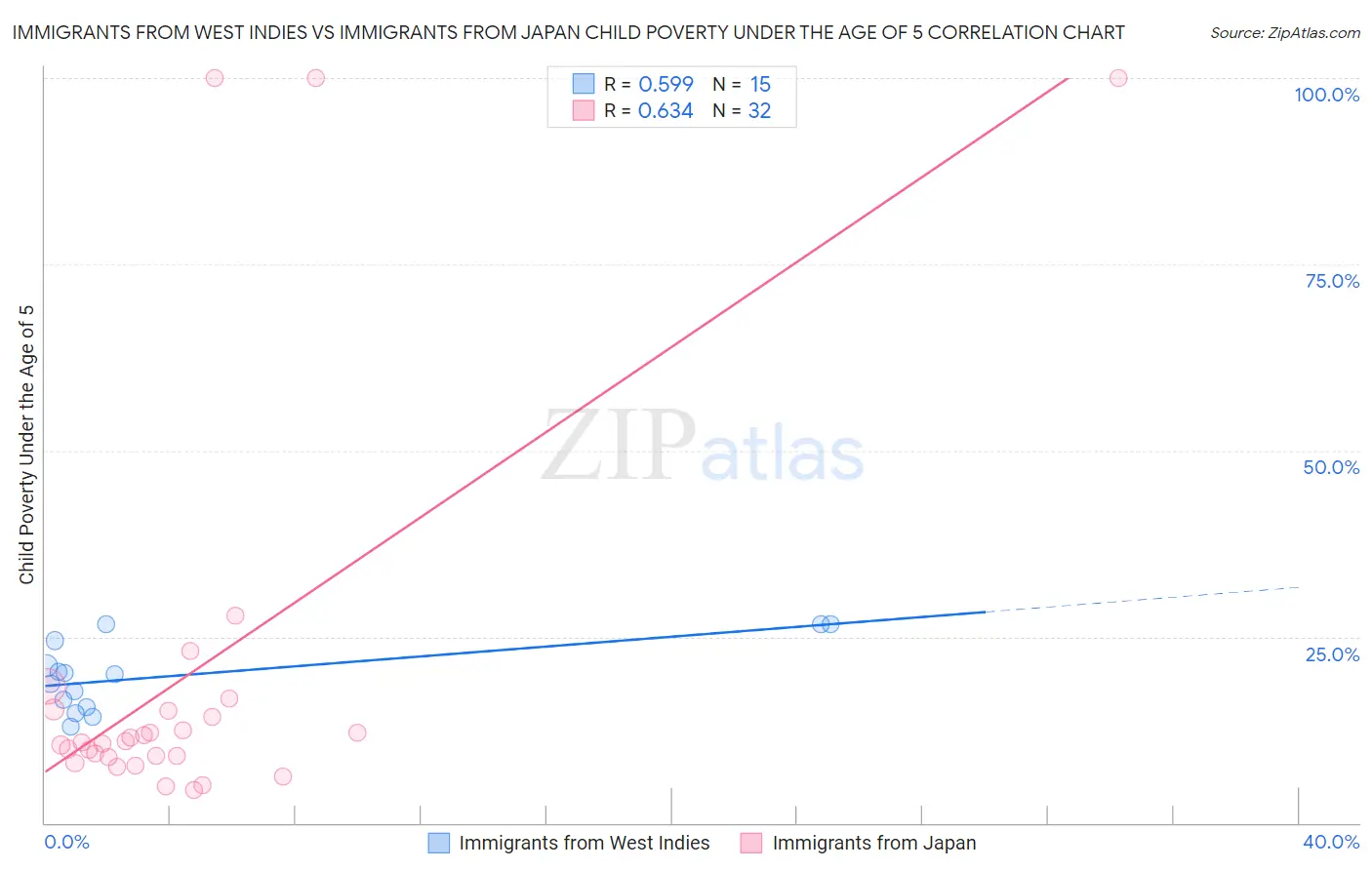 Immigrants from West Indies vs Immigrants from Japan Child Poverty Under the Age of 5