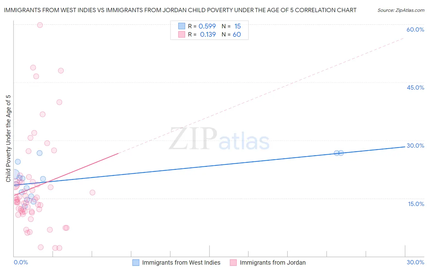 Immigrants from West Indies vs Immigrants from Jordan Child Poverty Under the Age of 5