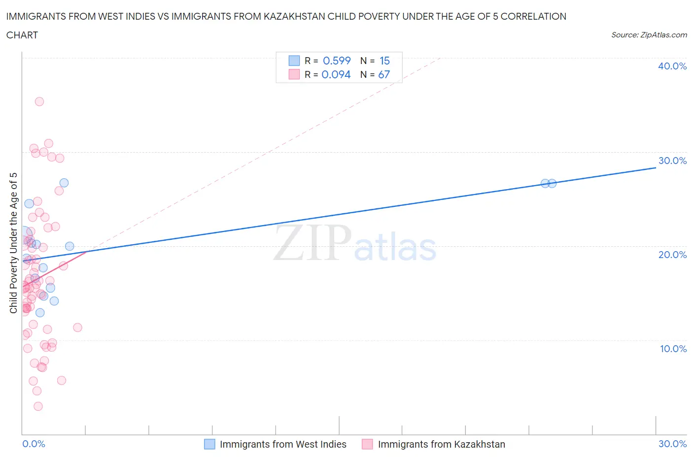 Immigrants from West Indies vs Immigrants from Kazakhstan Child Poverty Under the Age of 5