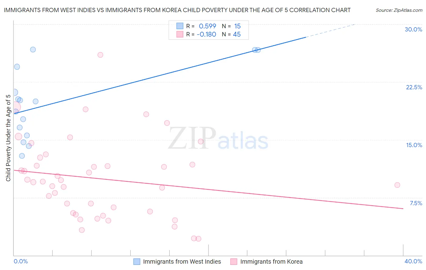 Immigrants from West Indies vs Immigrants from Korea Child Poverty Under the Age of 5