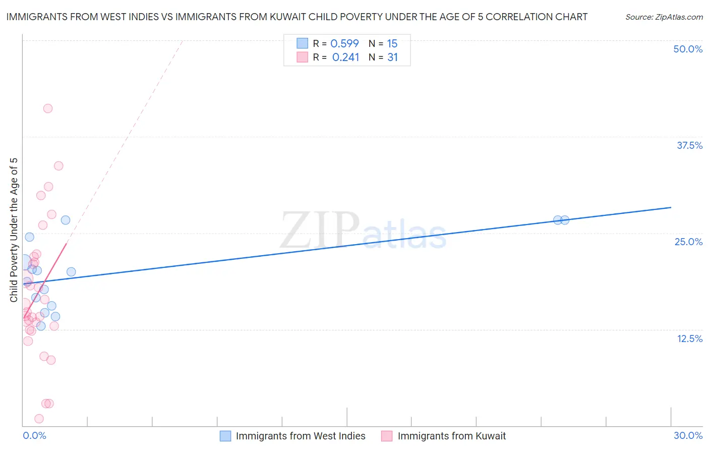 Immigrants from West Indies vs Immigrants from Kuwait Child Poverty Under the Age of 5