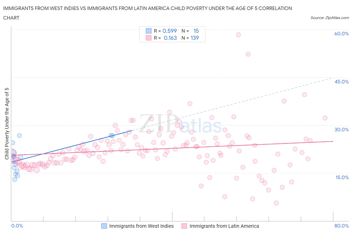 Immigrants from West Indies vs Immigrants from Latin America Child Poverty Under the Age of 5