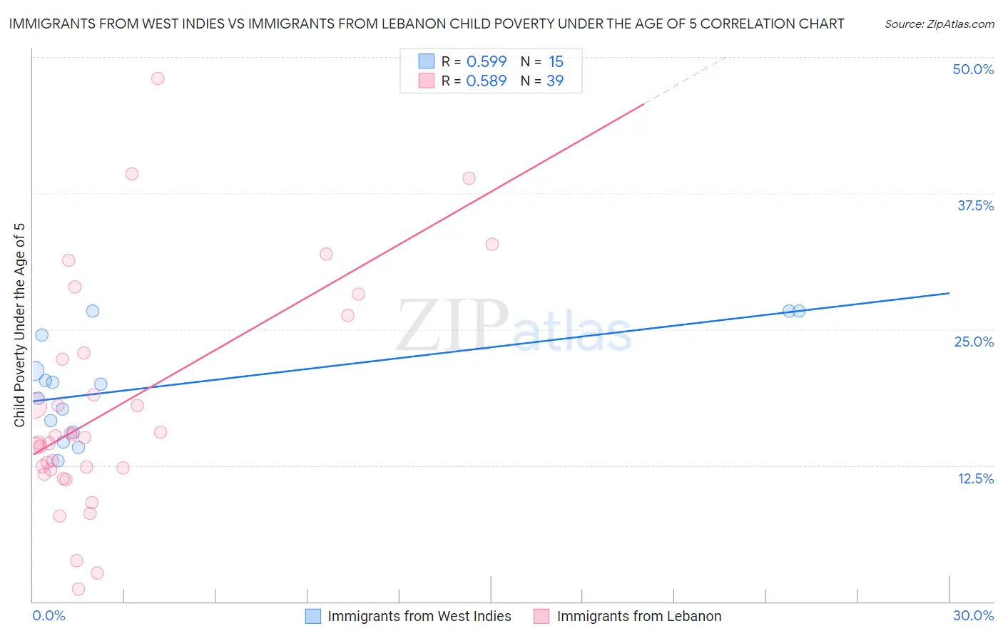 Immigrants from West Indies vs Immigrants from Lebanon Child Poverty Under the Age of 5