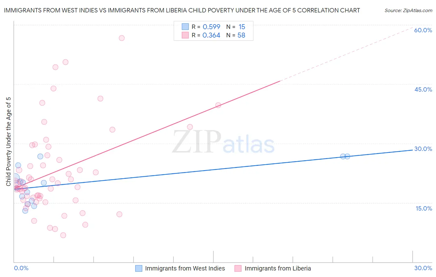 Immigrants from West Indies vs Immigrants from Liberia Child Poverty Under the Age of 5
