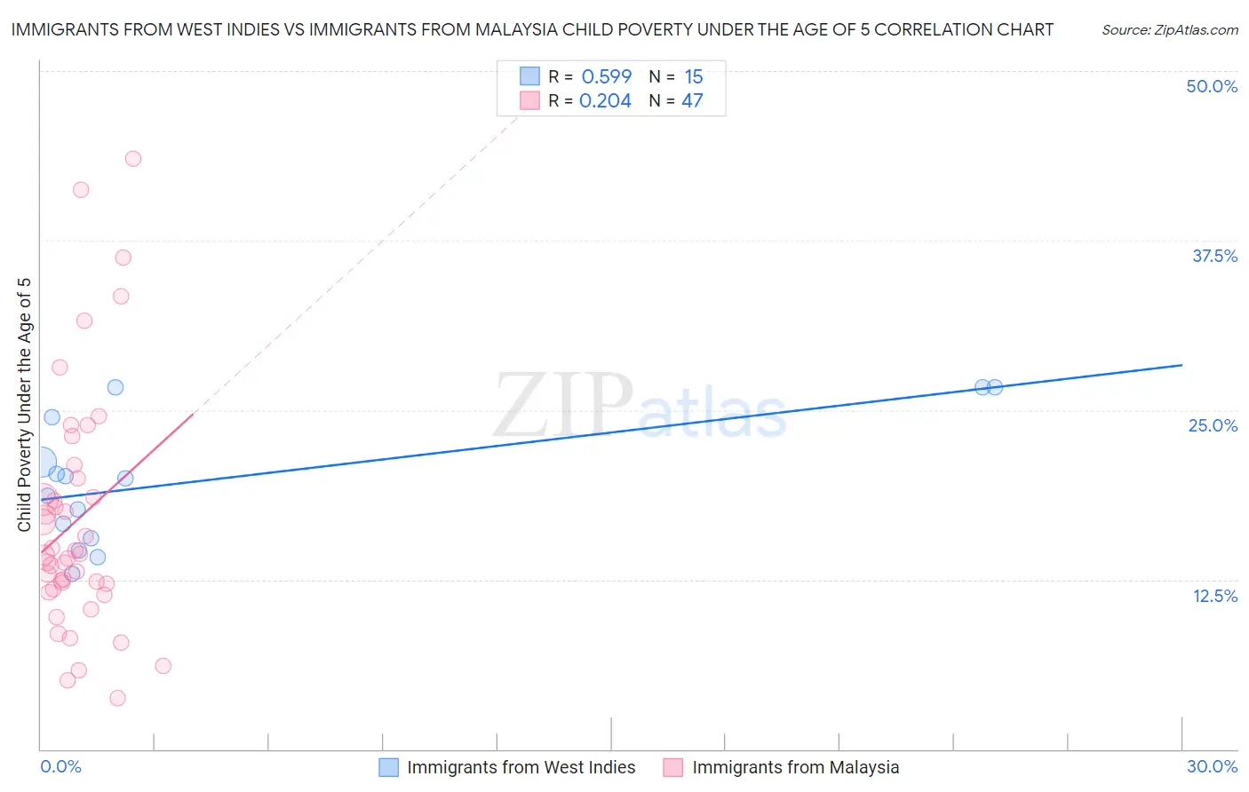 Immigrants from West Indies vs Immigrants from Malaysia Child Poverty Under the Age of 5