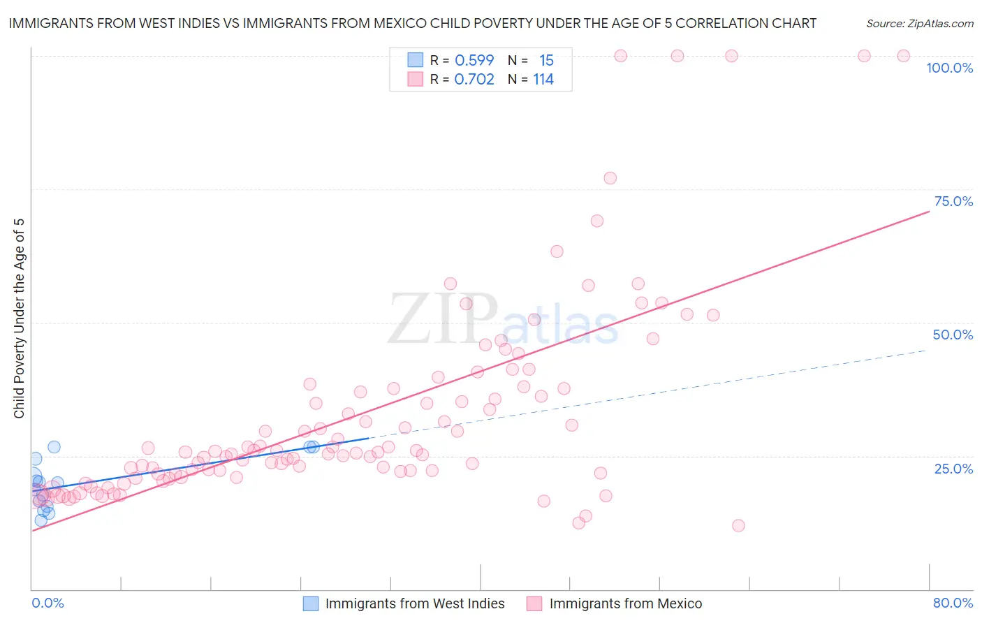 Immigrants from West Indies vs Immigrants from Mexico Child Poverty Under the Age of 5