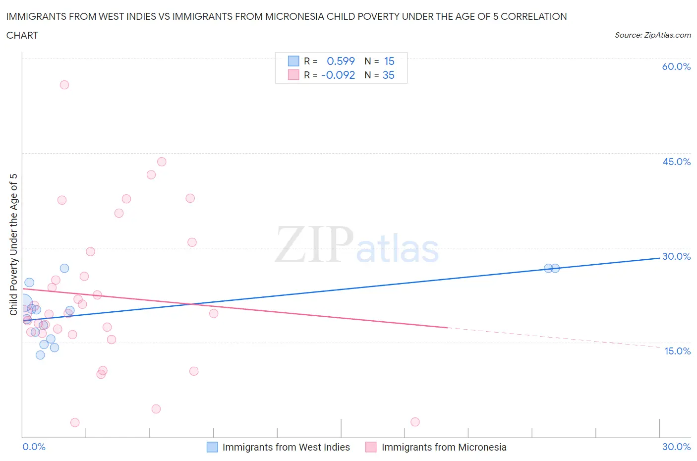Immigrants from West Indies vs Immigrants from Micronesia Child Poverty Under the Age of 5