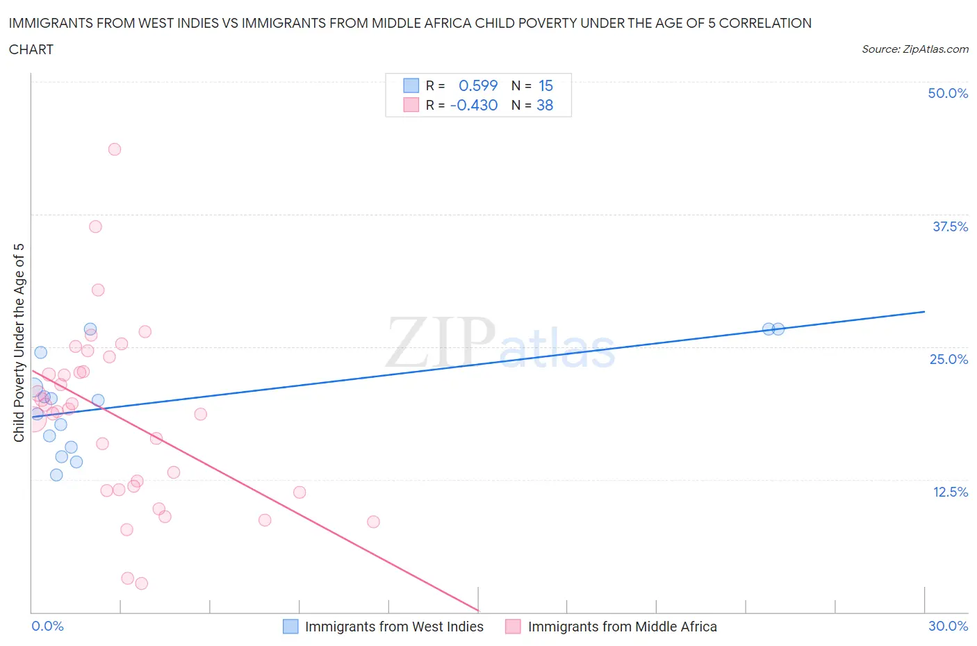 Immigrants from West Indies vs Immigrants from Middle Africa Child Poverty Under the Age of 5