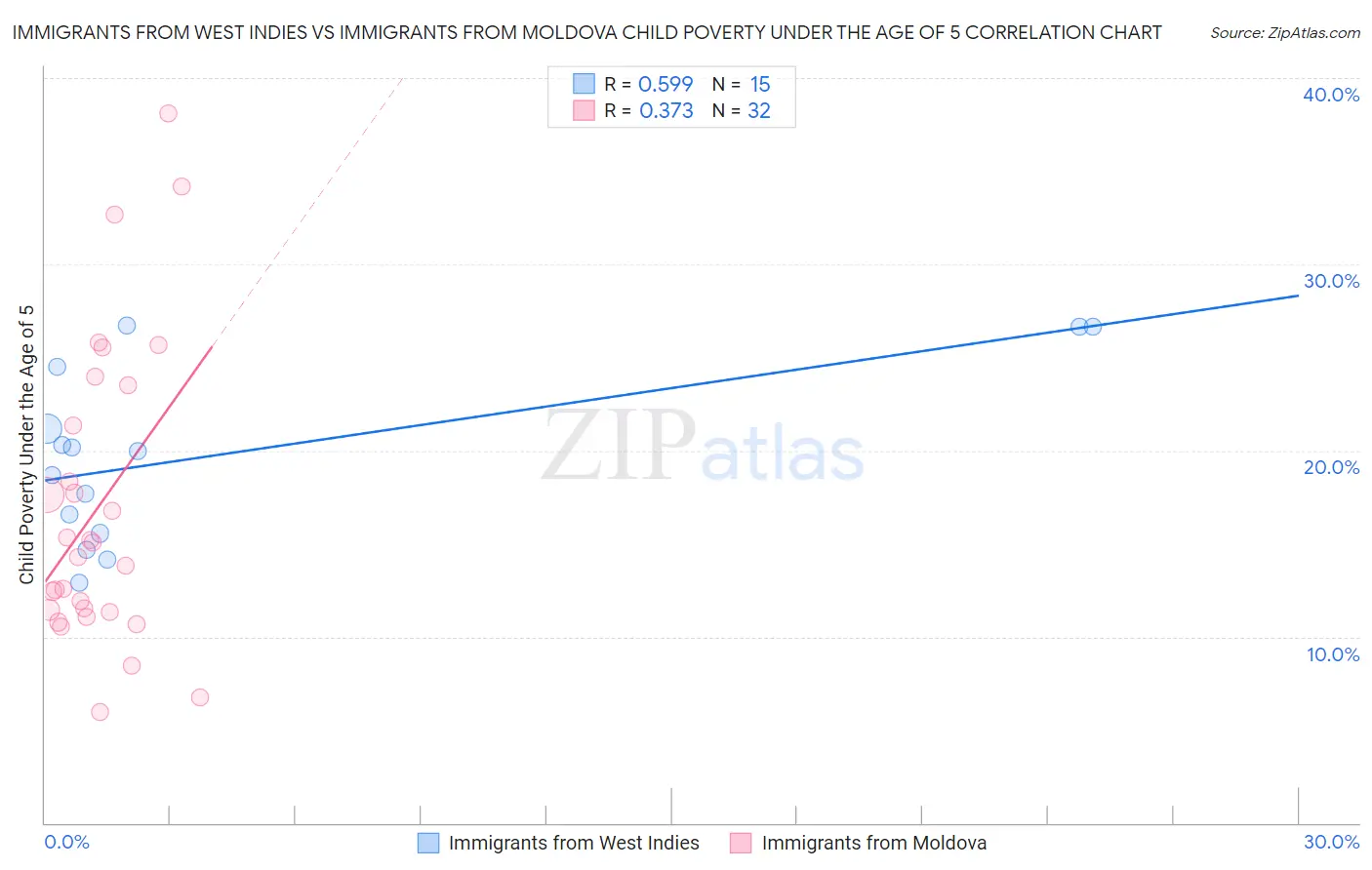 Immigrants from West Indies vs Immigrants from Moldova Child Poverty Under the Age of 5