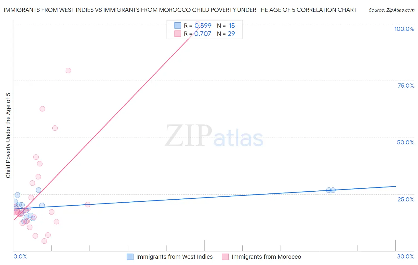Immigrants from West Indies vs Immigrants from Morocco Child Poverty Under the Age of 5