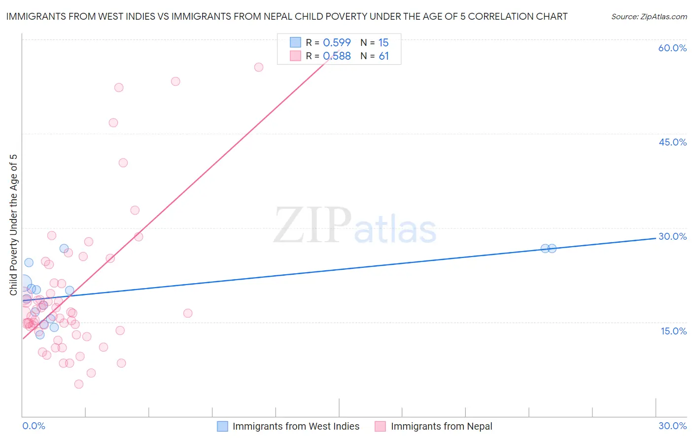 Immigrants from West Indies vs Immigrants from Nepal Child Poverty Under the Age of 5