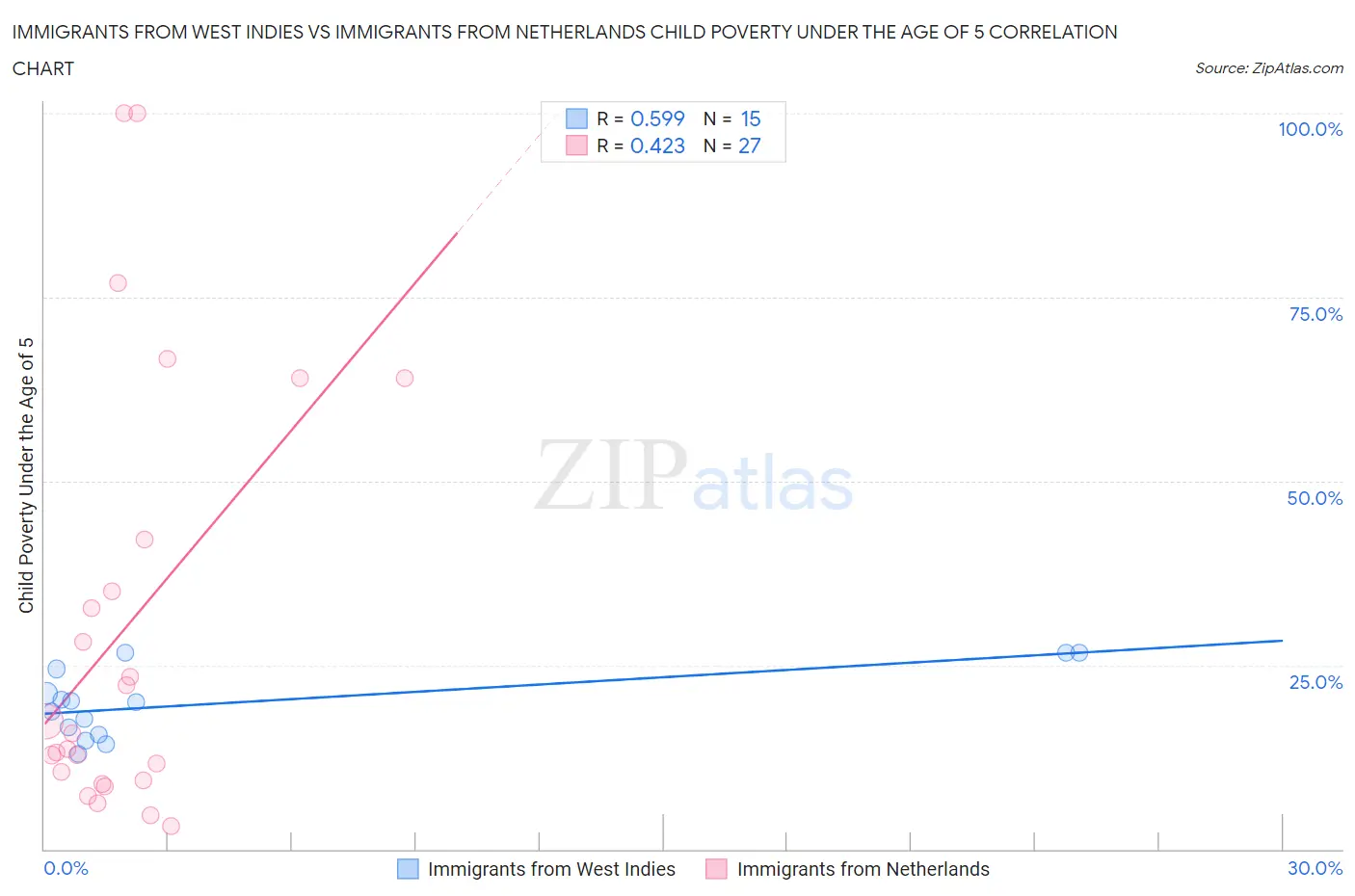 Immigrants from West Indies vs Immigrants from Netherlands Child Poverty Under the Age of 5