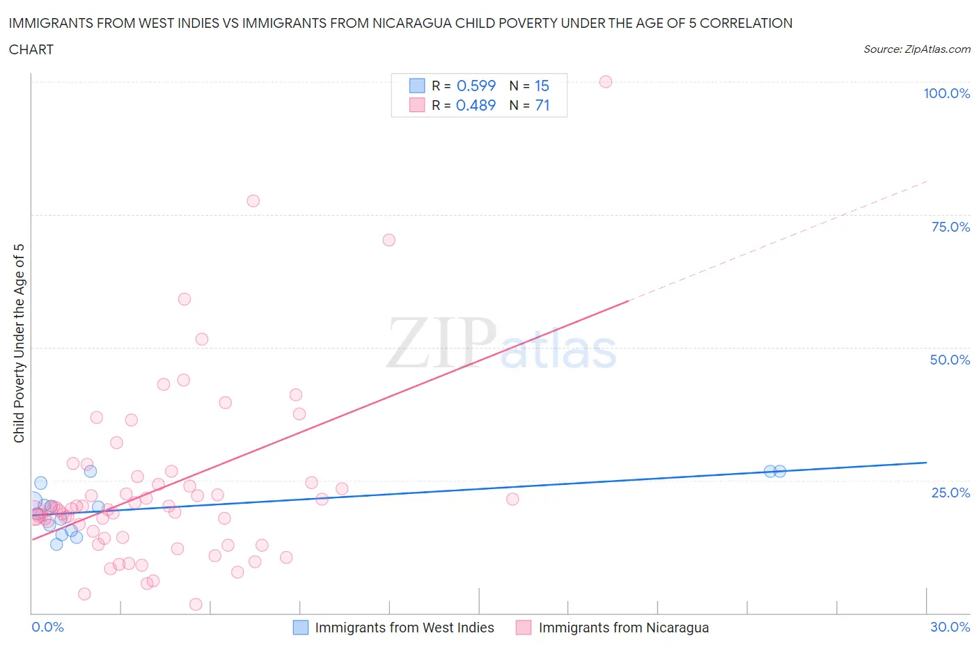 Immigrants from West Indies vs Immigrants from Nicaragua Child Poverty Under the Age of 5