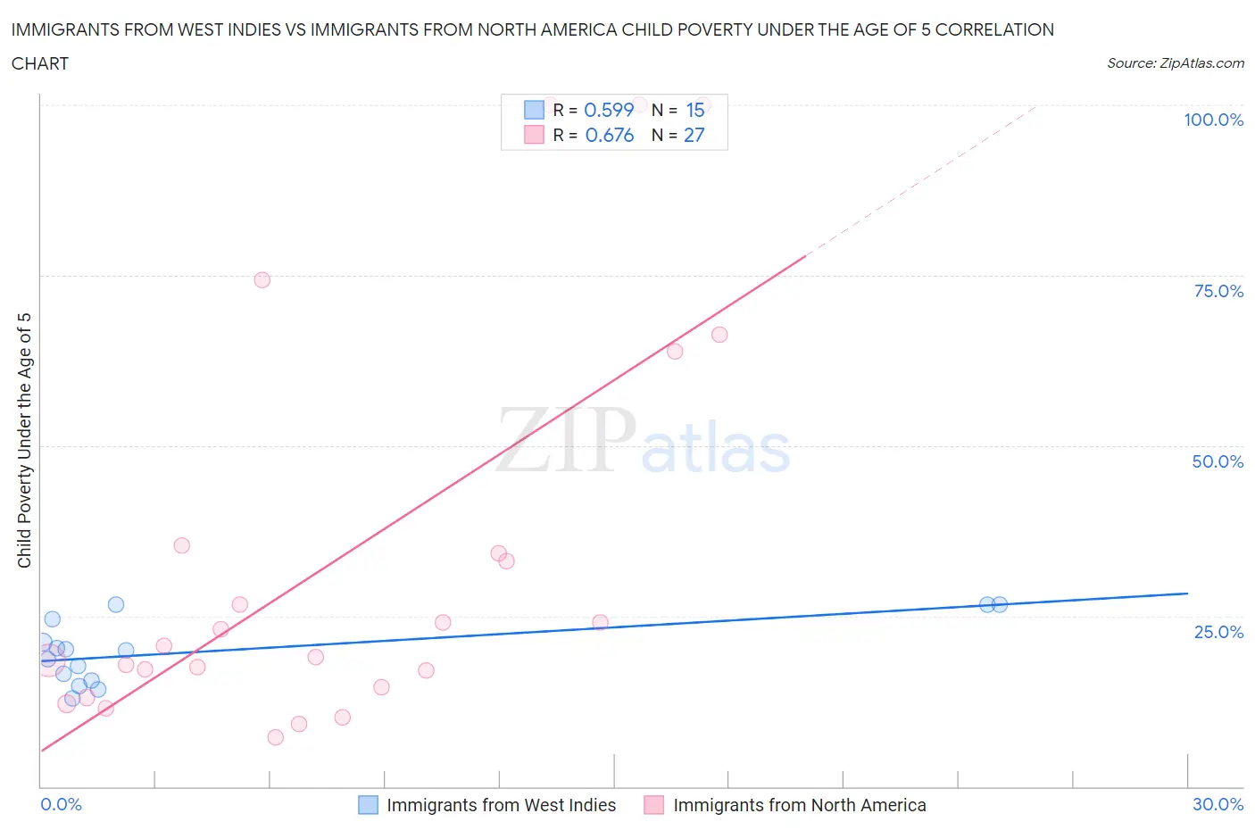 Immigrants from West Indies vs Immigrants from North America Child Poverty Under the Age of 5