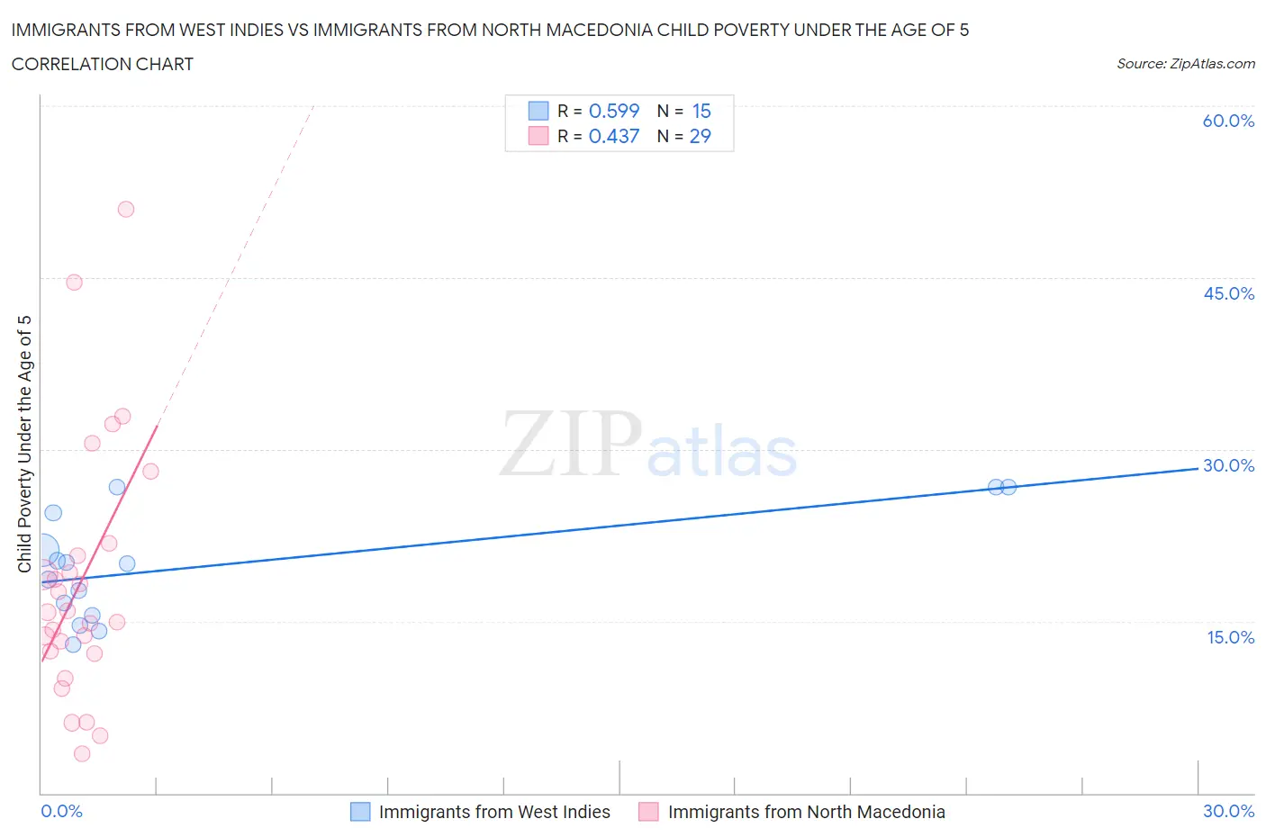 Immigrants from West Indies vs Immigrants from North Macedonia Child Poverty Under the Age of 5
