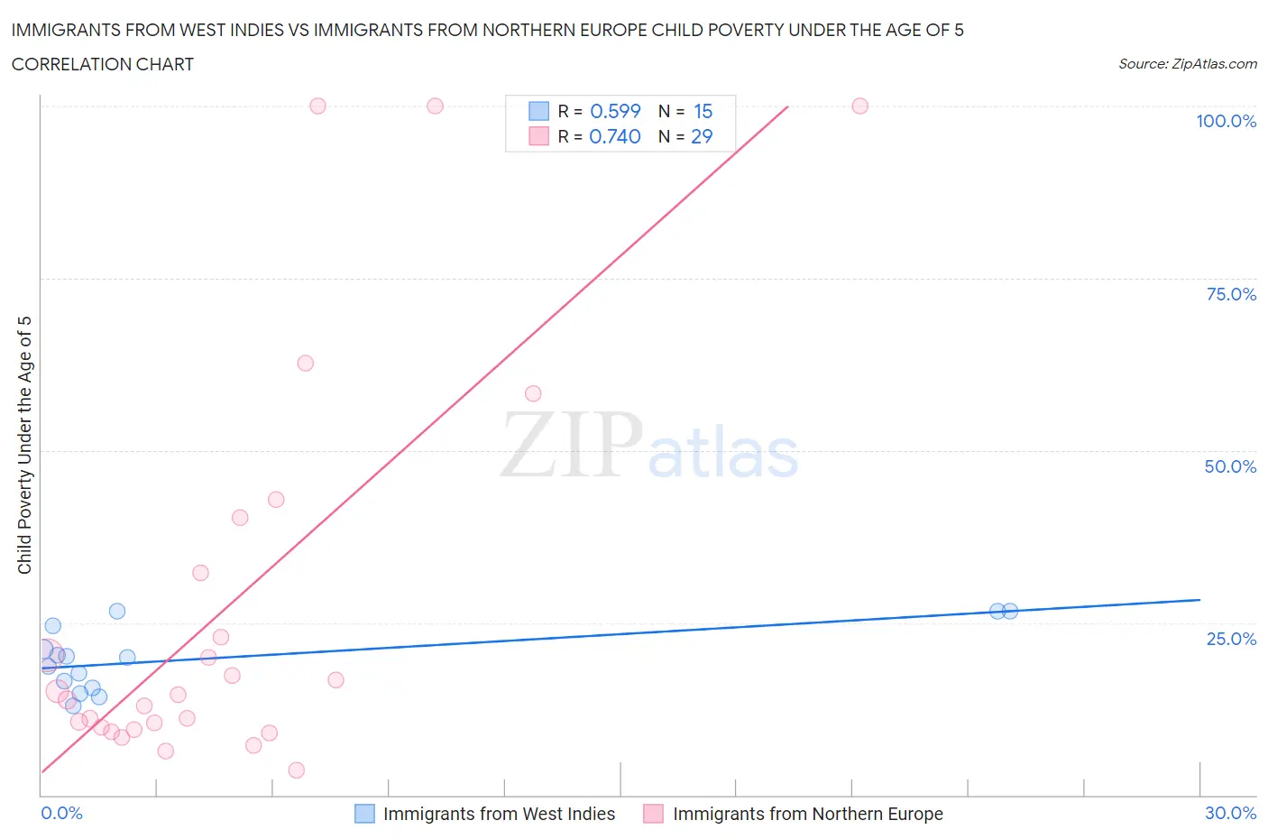 Immigrants from West Indies vs Immigrants from Northern Europe Child Poverty Under the Age of 5