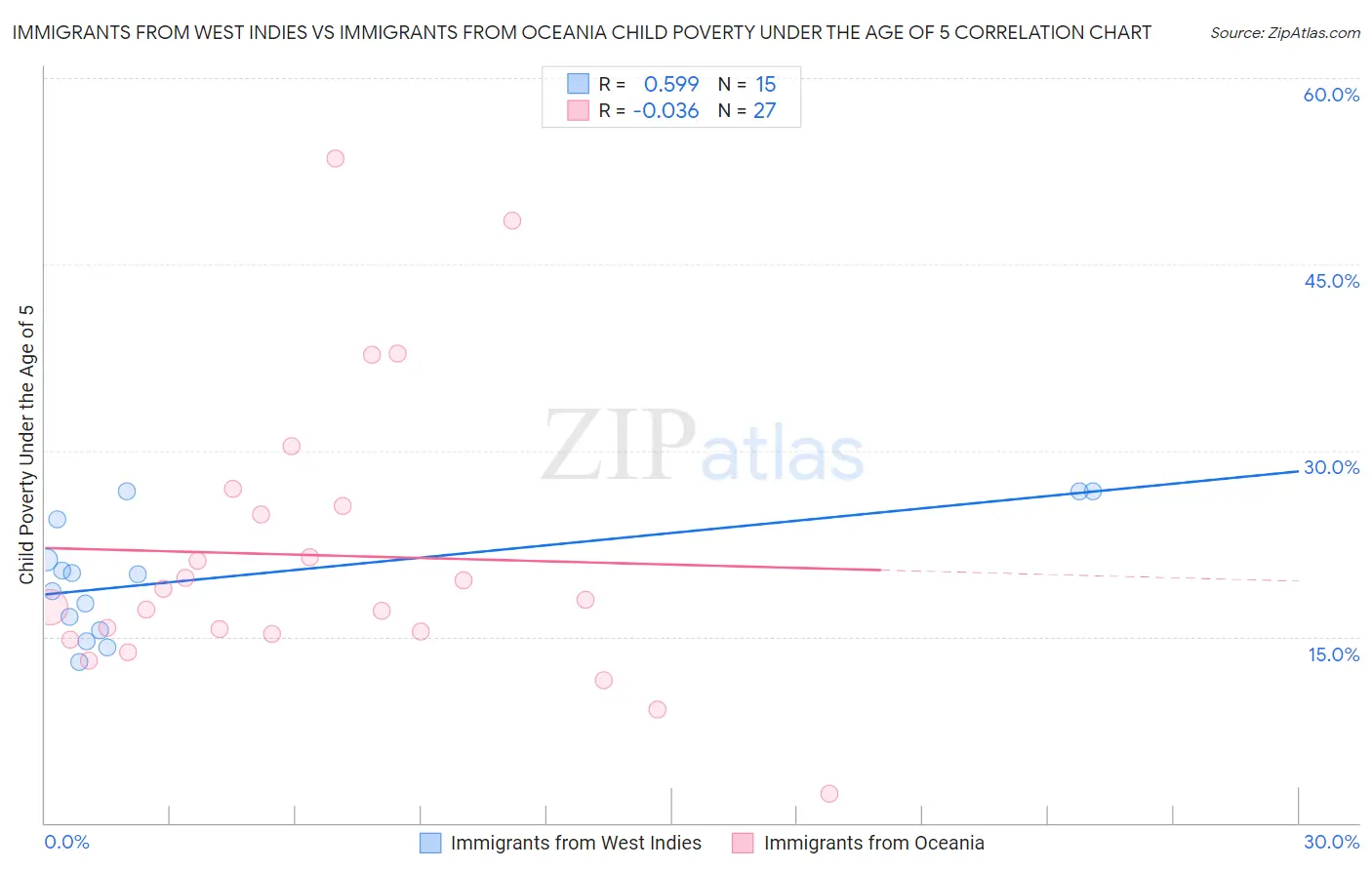 Immigrants from West Indies vs Immigrants from Oceania Child Poverty Under the Age of 5
