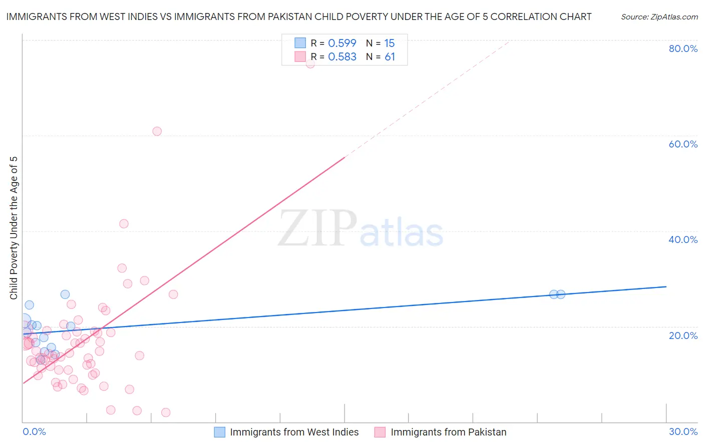 Immigrants from West Indies vs Immigrants from Pakistan Child Poverty Under the Age of 5