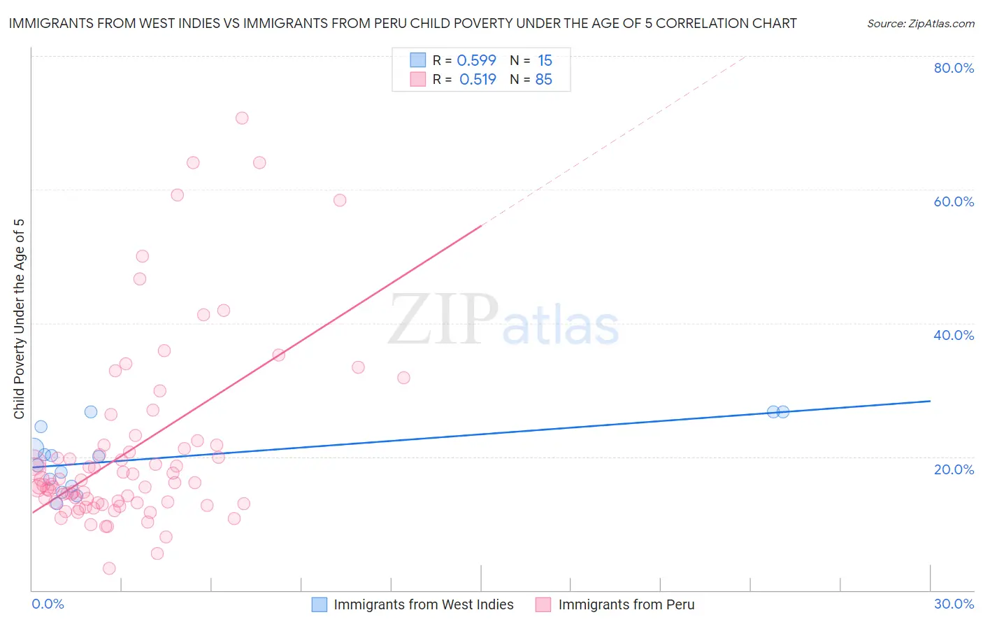 Immigrants from West Indies vs Immigrants from Peru Child Poverty Under the Age of 5