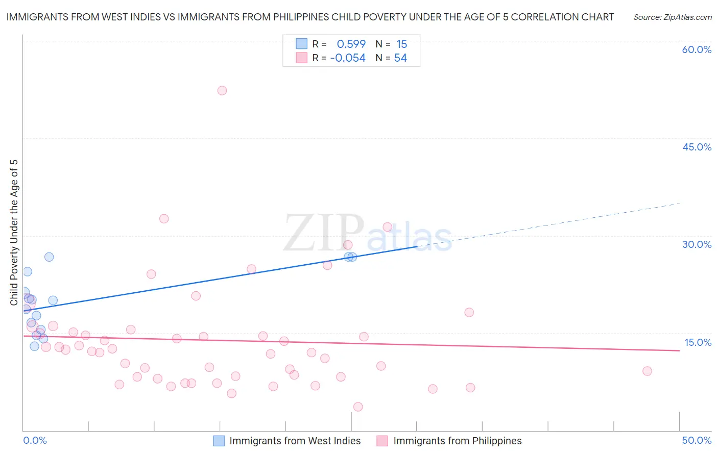 Immigrants from West Indies vs Immigrants from Philippines Child Poverty Under the Age of 5