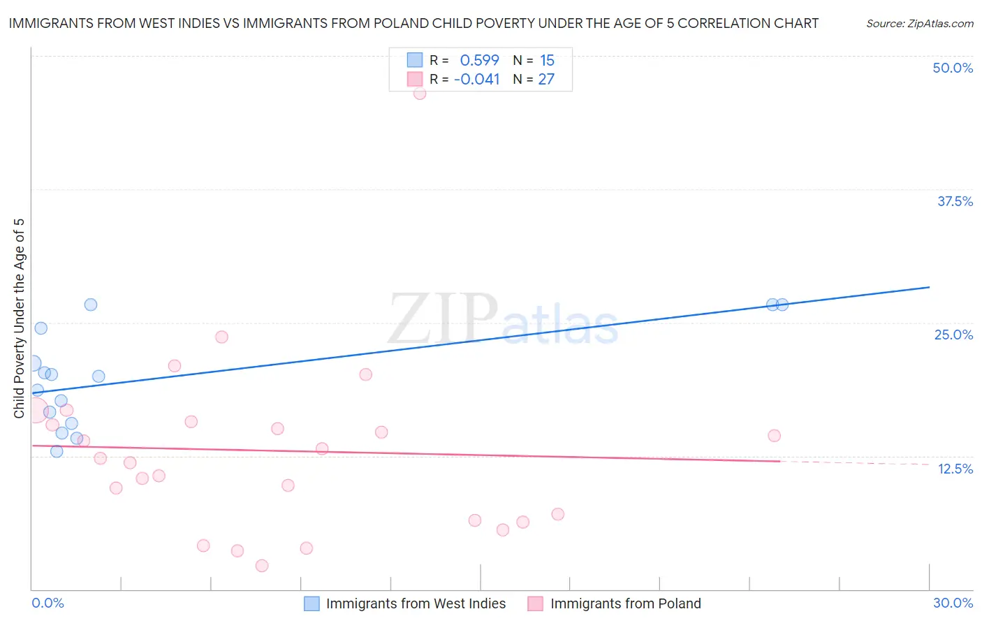 Immigrants from West Indies vs Immigrants from Poland Child Poverty Under the Age of 5