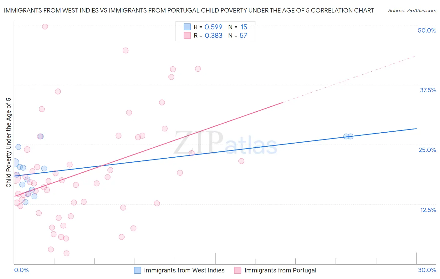 Immigrants from West Indies vs Immigrants from Portugal Child Poverty Under the Age of 5