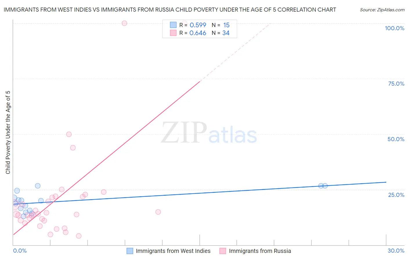 Immigrants from West Indies vs Immigrants from Russia Child Poverty Under the Age of 5