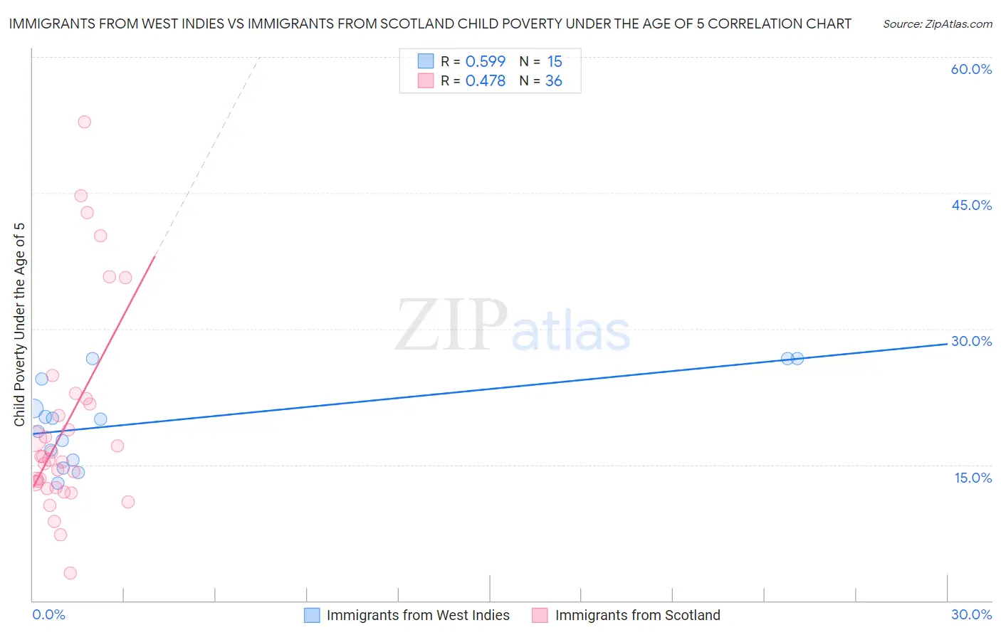 Immigrants from West Indies vs Immigrants from Scotland Child Poverty Under the Age of 5