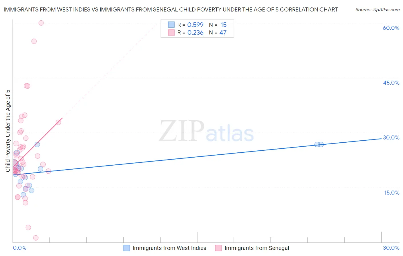 Immigrants from West Indies vs Immigrants from Senegal Child Poverty Under the Age of 5