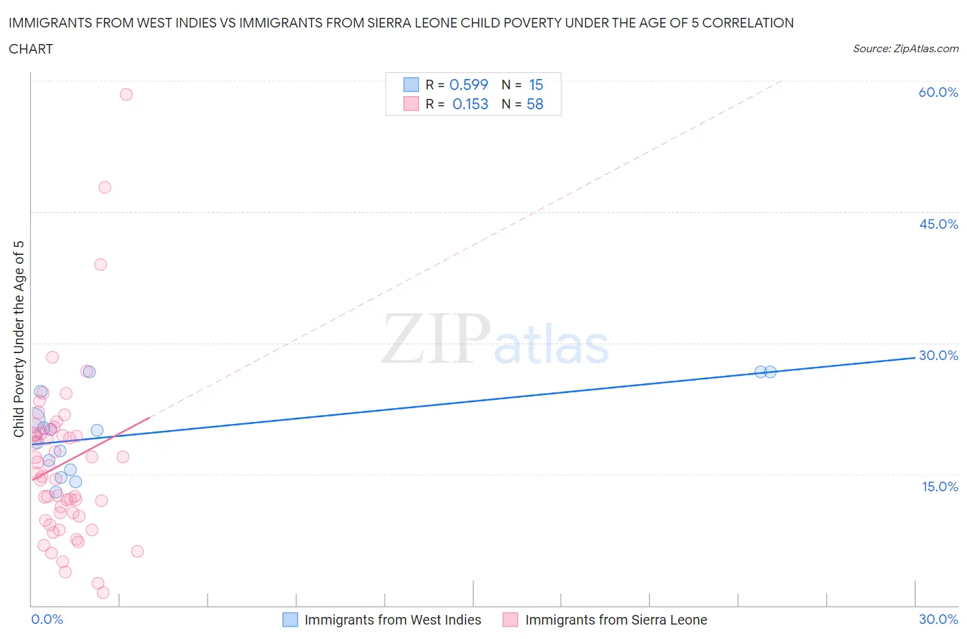 Immigrants from West Indies vs Immigrants from Sierra Leone Child Poverty Under the Age of 5