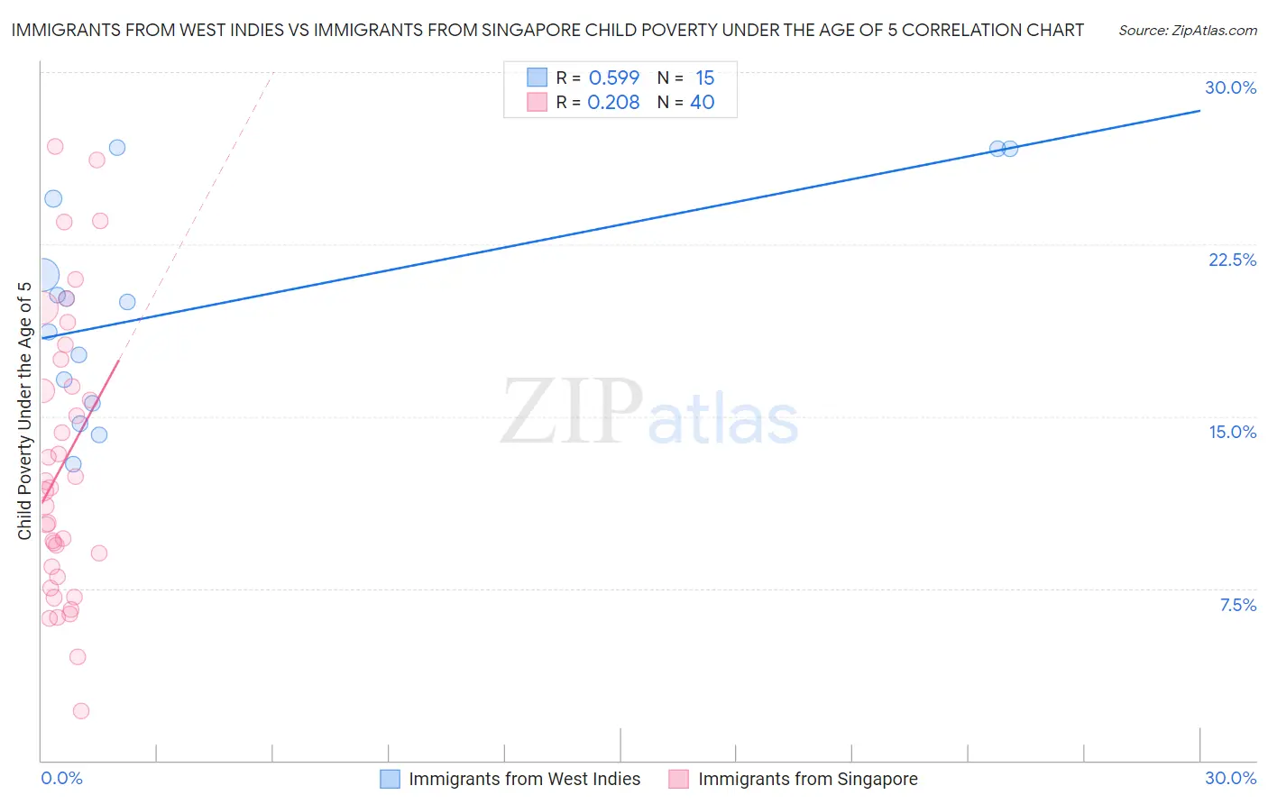 Immigrants from West Indies vs Immigrants from Singapore Child Poverty Under the Age of 5