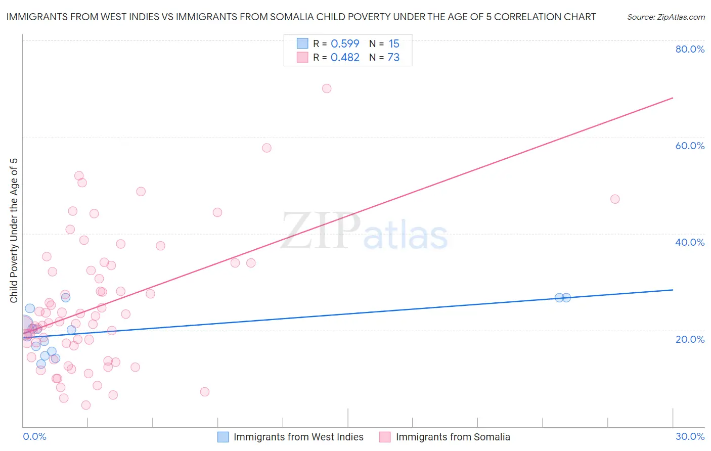 Immigrants from West Indies vs Immigrants from Somalia Child Poverty Under the Age of 5