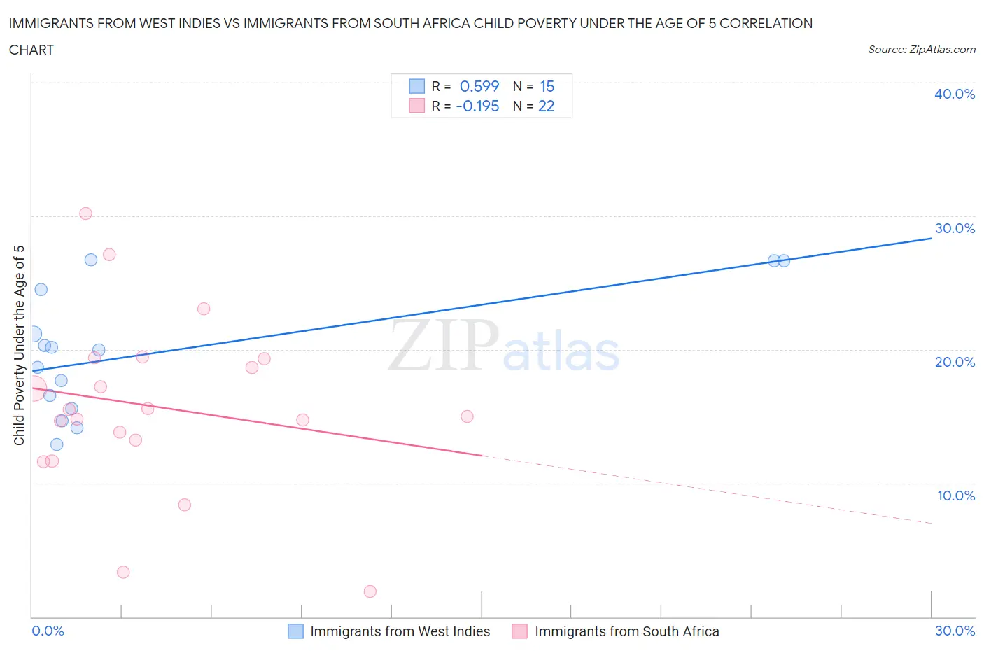 Immigrants from West Indies vs Immigrants from South Africa Child Poverty Under the Age of 5