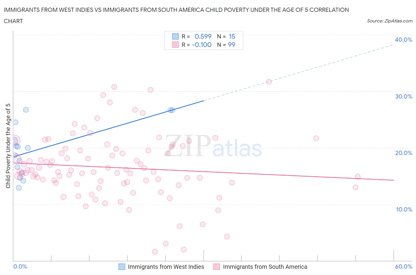 Immigrants from West Indies vs Immigrants from South America Child Poverty Under the Age of 5