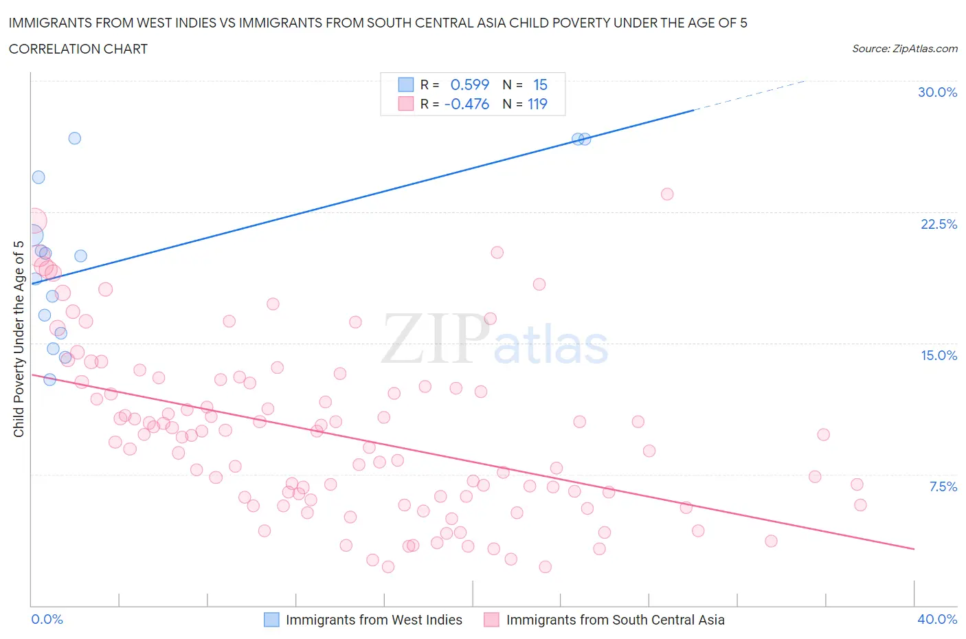 Immigrants from West Indies vs Immigrants from South Central Asia Child Poverty Under the Age of 5