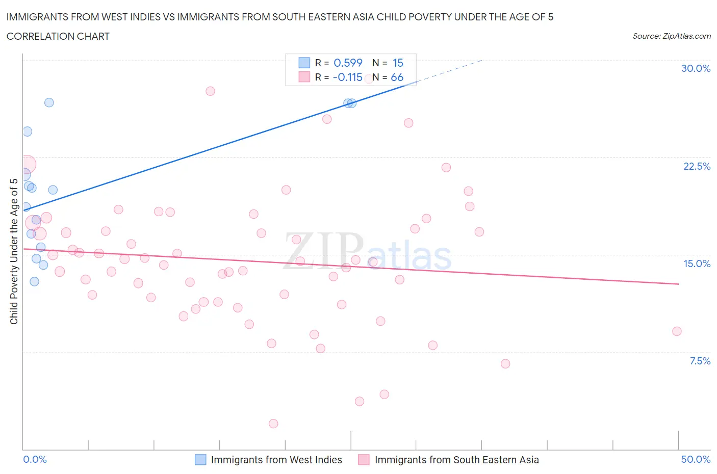 Immigrants from West Indies vs Immigrants from South Eastern Asia Child Poverty Under the Age of 5