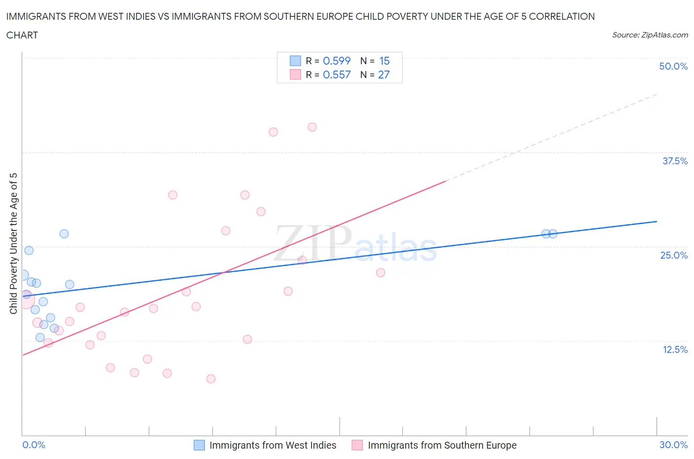 Immigrants from West Indies vs Immigrants from Southern Europe Child Poverty Under the Age of 5