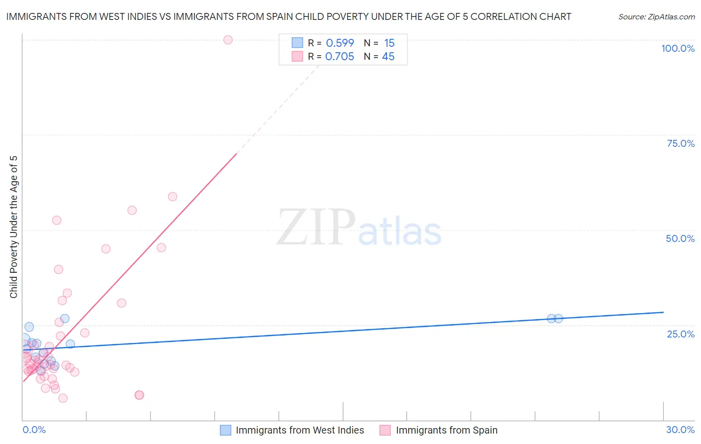 Immigrants from West Indies vs Immigrants from Spain Child Poverty Under the Age of 5