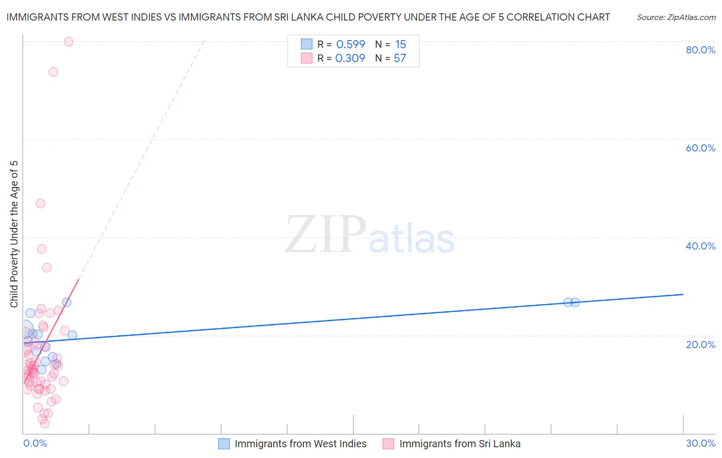 Immigrants from West Indies vs Immigrants from Sri Lanka Child Poverty Under the Age of 5