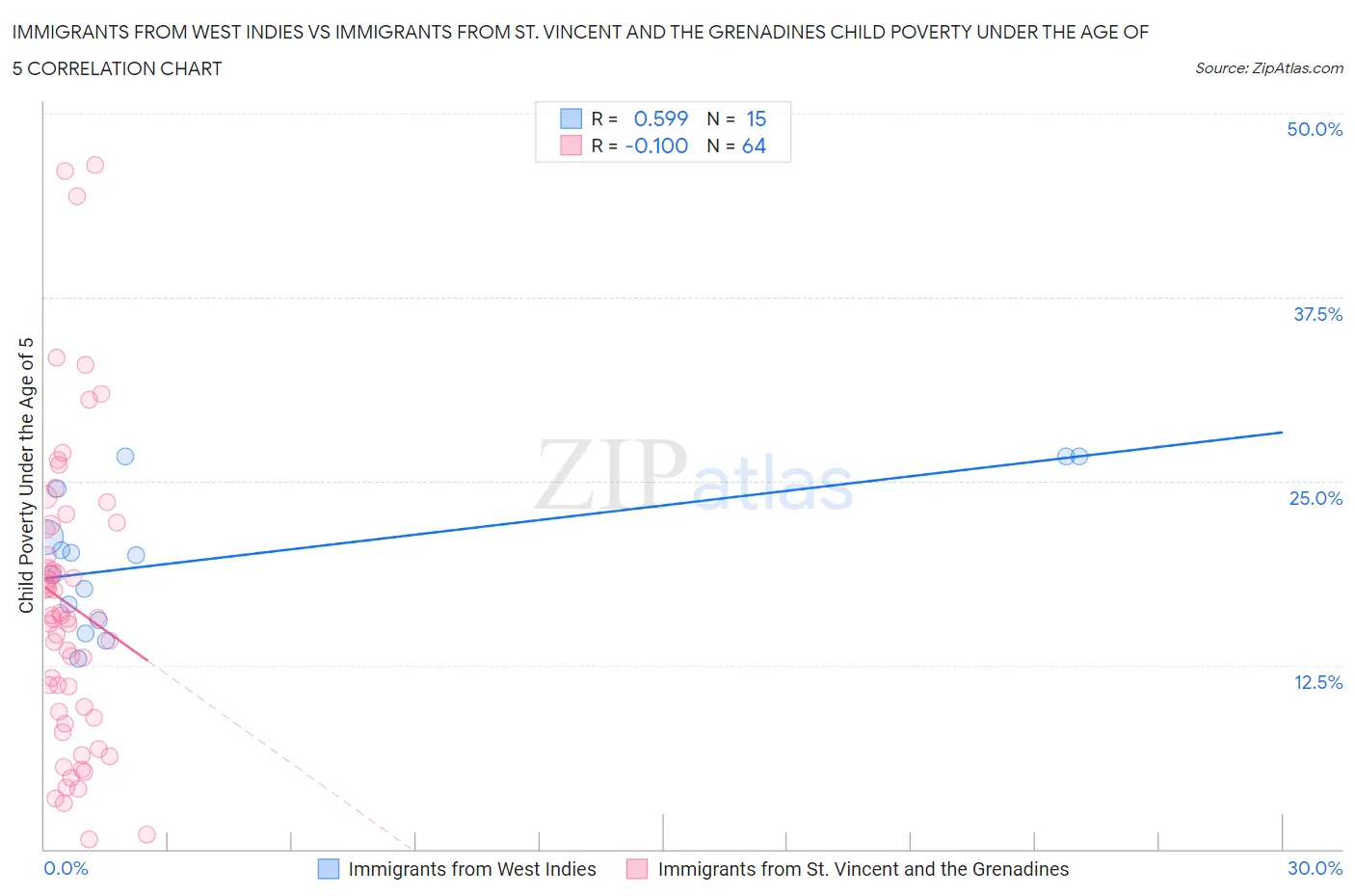 Immigrants from West Indies vs Immigrants from St. Vincent and the Grenadines Child Poverty Under the Age of 5