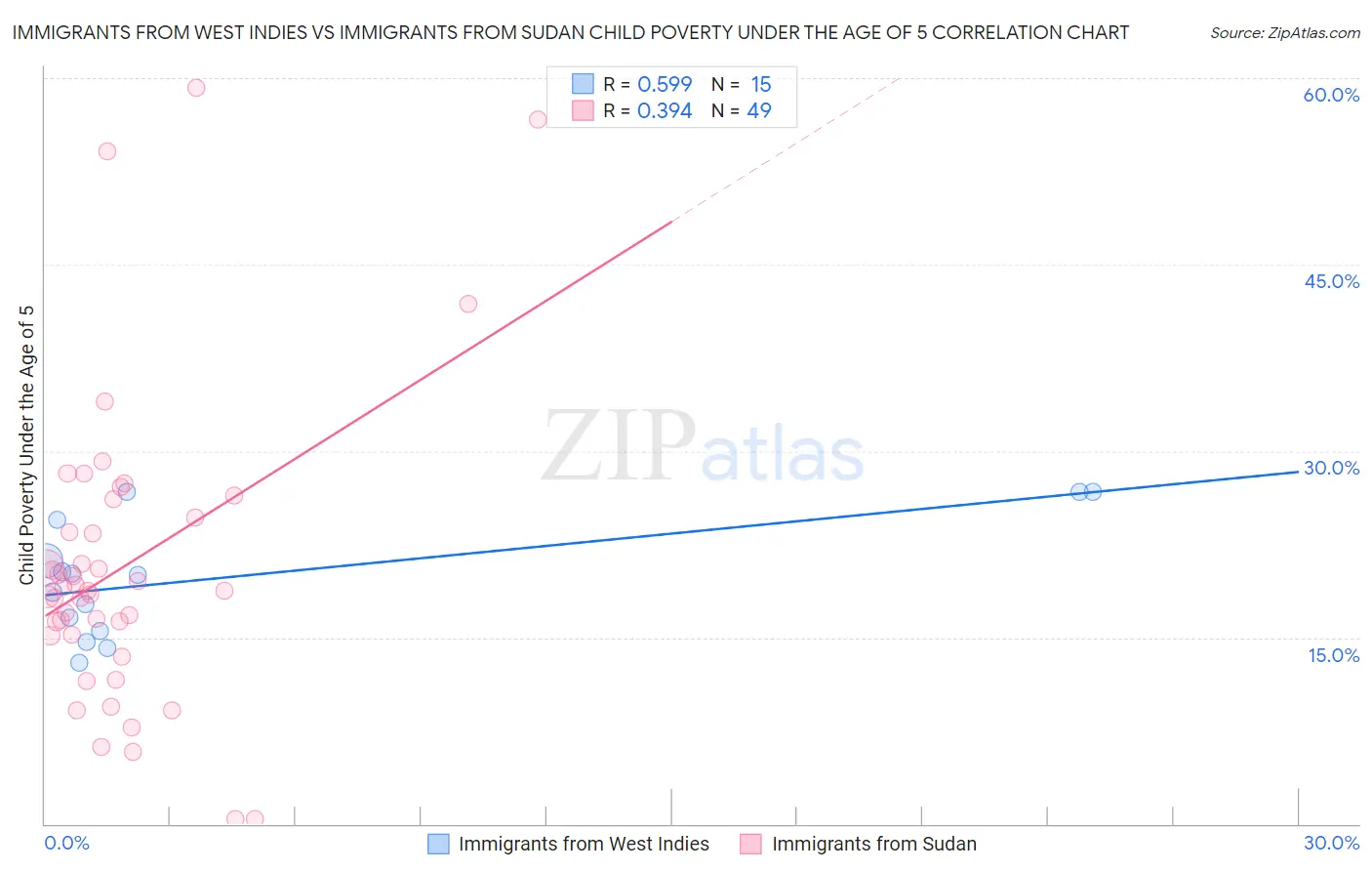 Immigrants from West Indies vs Immigrants from Sudan Child Poverty Under the Age of 5