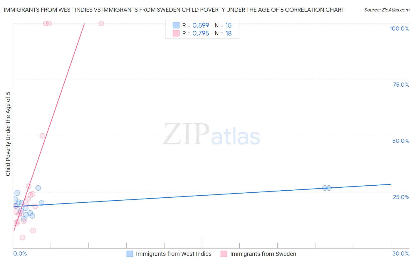 Immigrants from West Indies vs Immigrants from Sweden Child Poverty Under the Age of 5