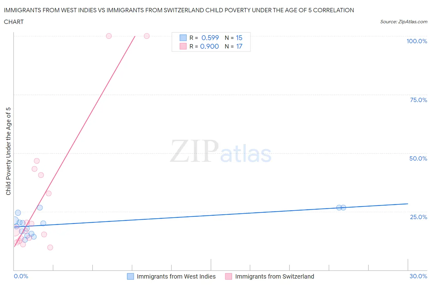 Immigrants from West Indies vs Immigrants from Switzerland Child Poverty Under the Age of 5