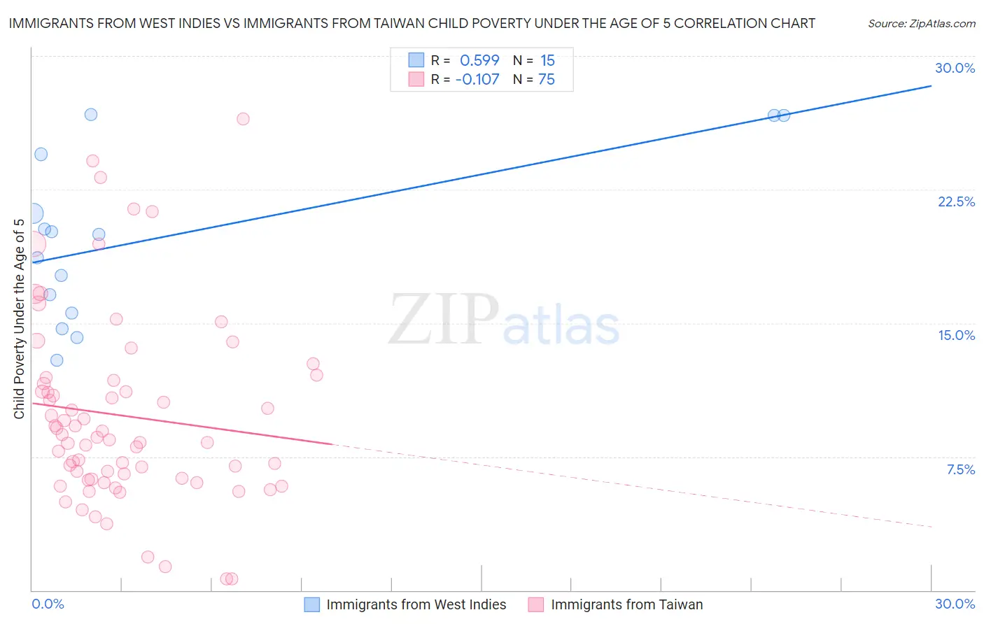 Immigrants from West Indies vs Immigrants from Taiwan Child Poverty Under the Age of 5