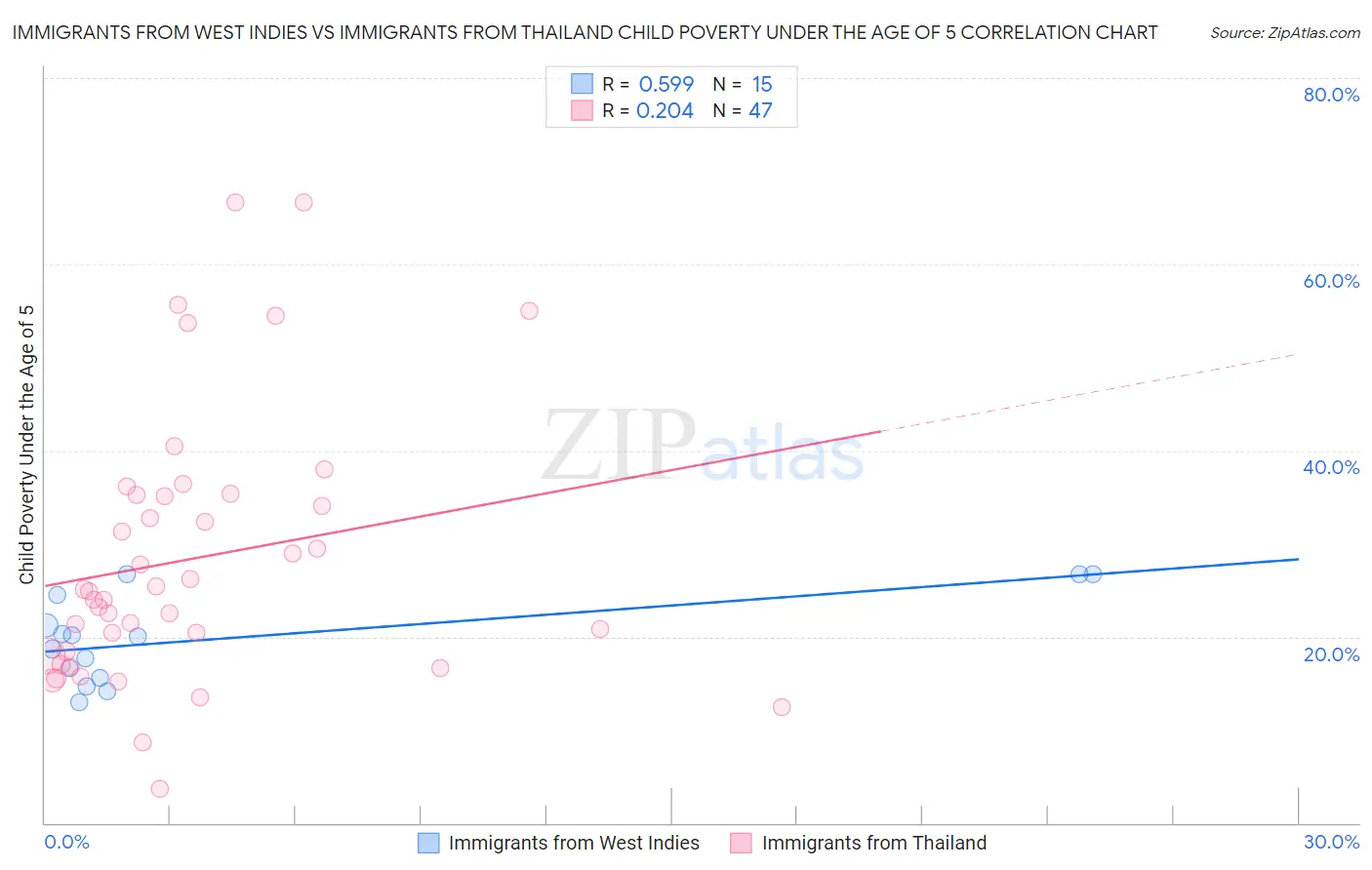 Immigrants from West Indies vs Immigrants from Thailand Child Poverty Under the Age of 5